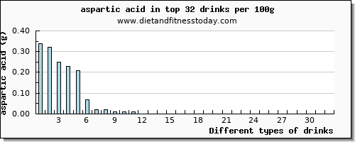 drinks aspartic acid per 100g